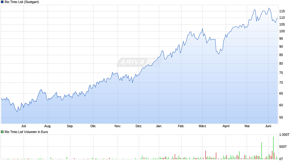 Rio Tinto Chart