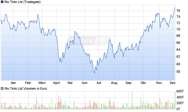 Rio Tinto Aktie Chart