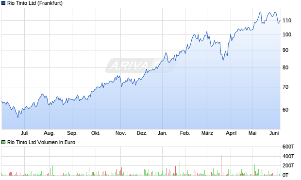 Rio Tinto Aktie Chart