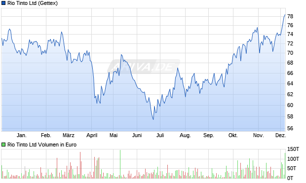 Rio Tinto Aktie Chart