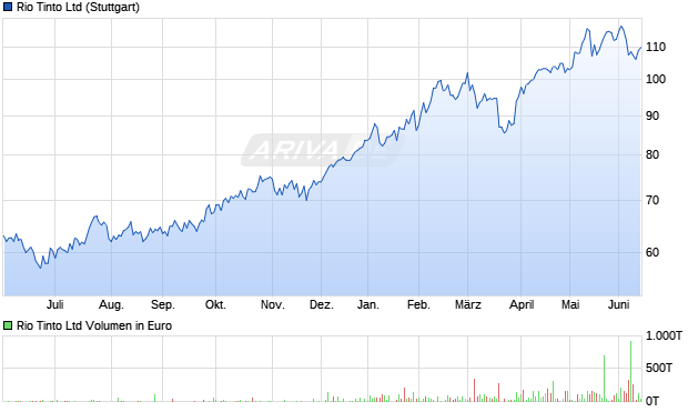Rio Tinto Aktie Chart