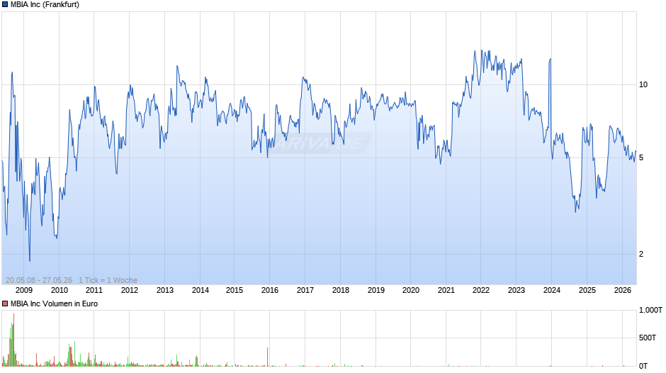 MBIA Chart