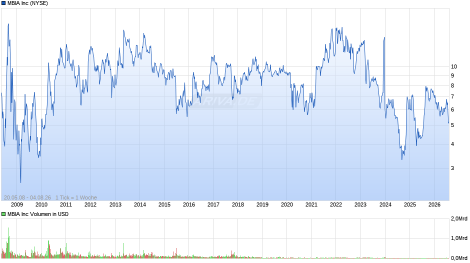 MBIA Chart