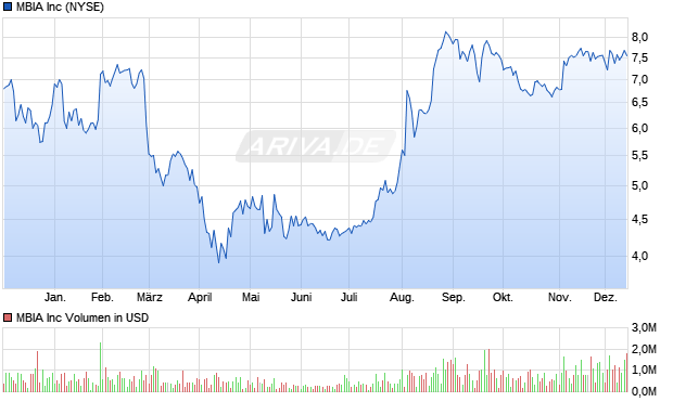 MBIA Aktie Chart