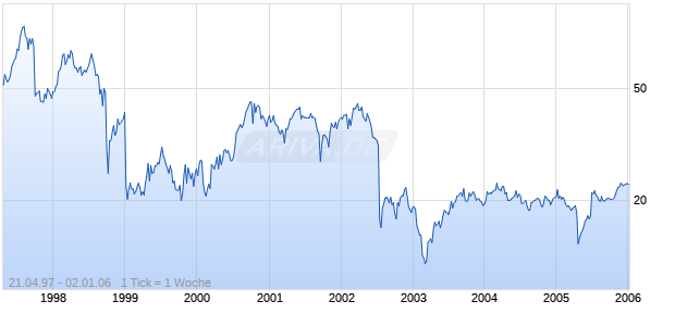 MBNA Chart