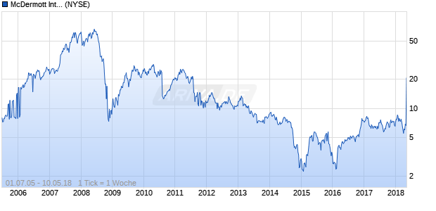 McDermott International Chart