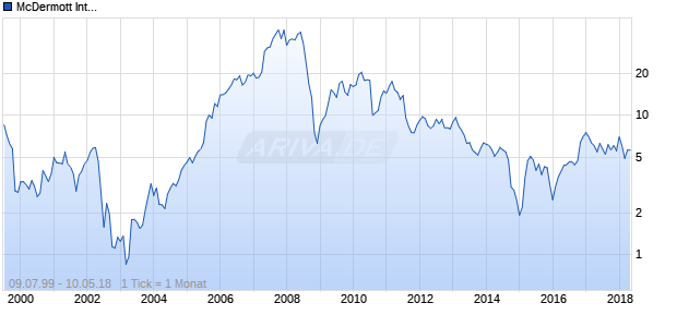 McDermott International Chart