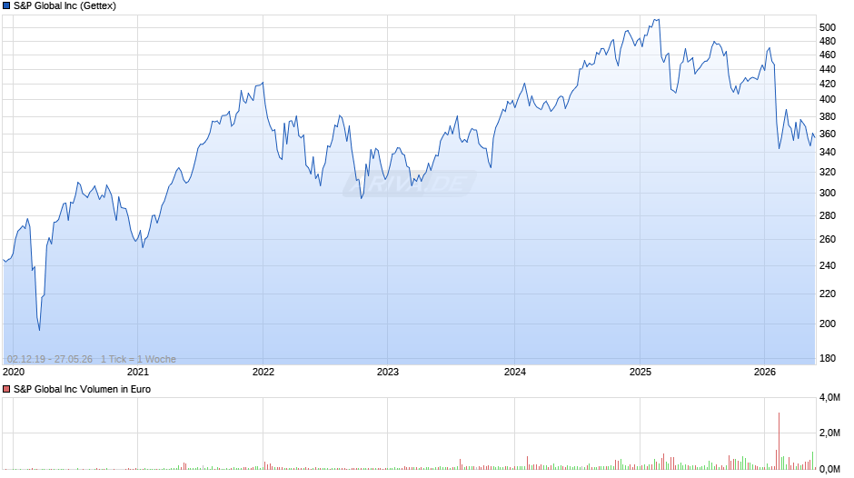 S&P Global Chart