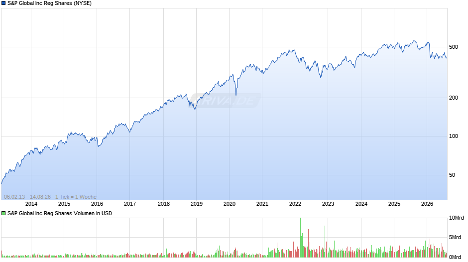 S&P Global Chart