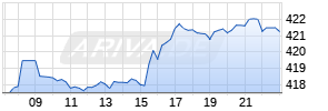 S&P Global Inc Realtime-Chart