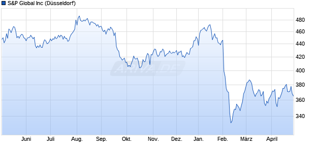 S&P Global Aktie Chart