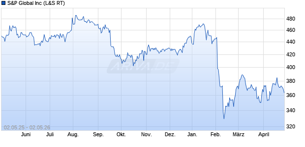 S&P Global Aktie Chart