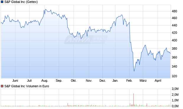 S&P Global Aktie Chart