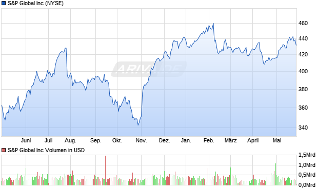 S&P Global Inc Aktie Chart