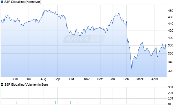 S&P Global Aktie Chart