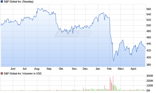 S&P Global Aktie Chart