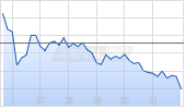S&P Global Inc Chart