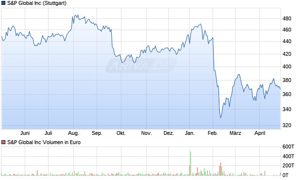 S&P Global Aktie Chart
