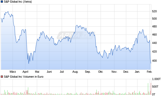 S&P Global Aktie Chart