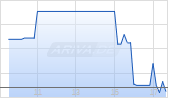S&P Global Inc Chart