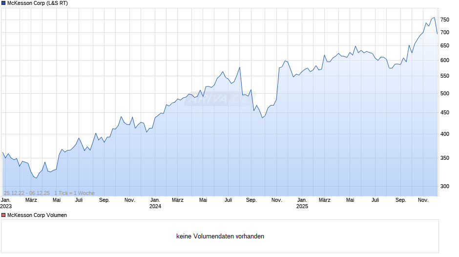 McKesson Chart