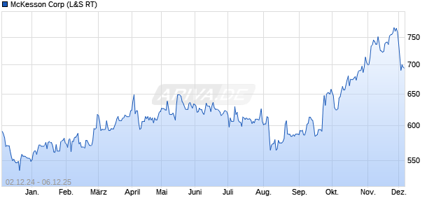McKesson Aktie Chart