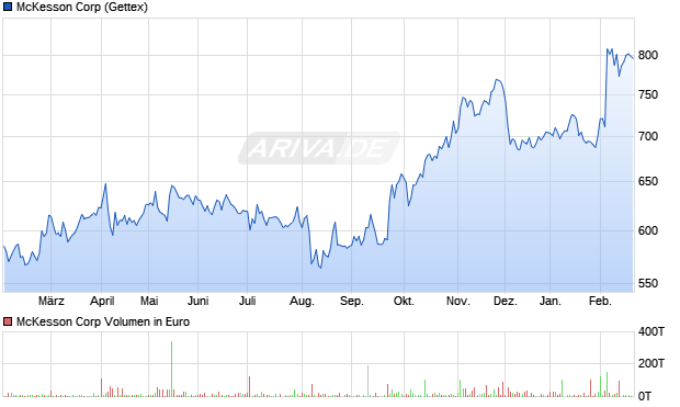 McKesson Aktie Chart