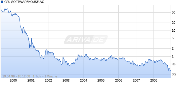 CPU SOFTWAREHOUSE AG Chart