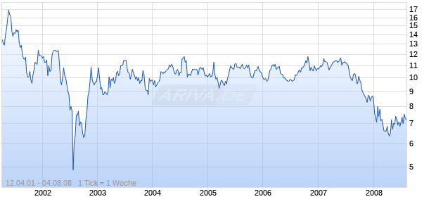 CITIZENS COMMUNICTS DL-25 Chart