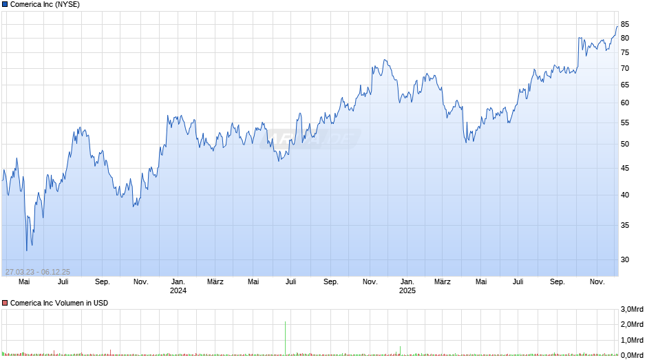 Comerica Chart