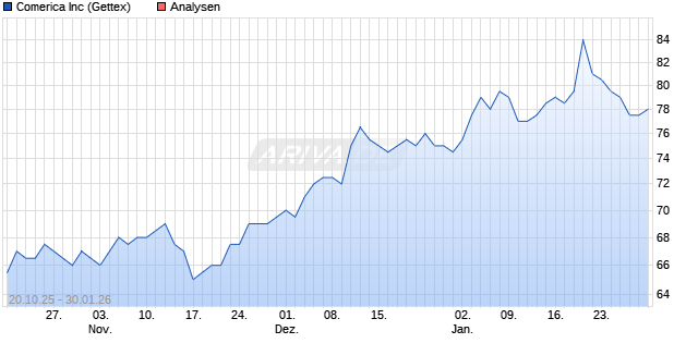 Comerica Inc Aktie
