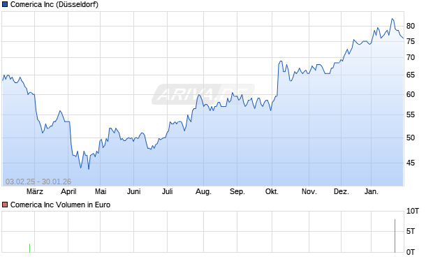 Comerica Aktie Chart