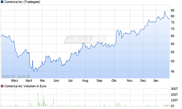 Comerica Aktie Chart