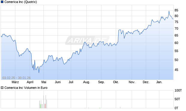 Comerica Aktie Chart