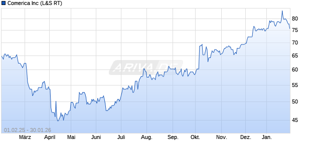 Comerica Aktie Chart