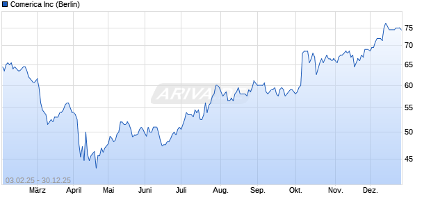 Comerica Aktie Chart