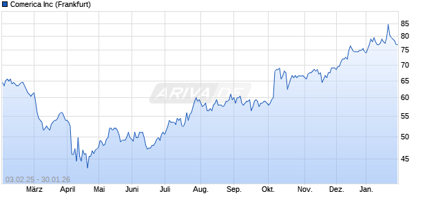 Comerica Aktie Chart