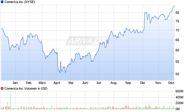 Comerica Aktie Chart
