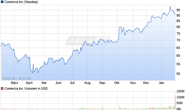 Comerica Aktie Chart