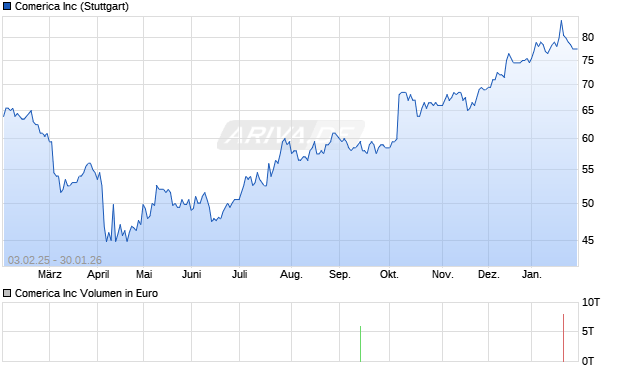Comerica Aktie Chart