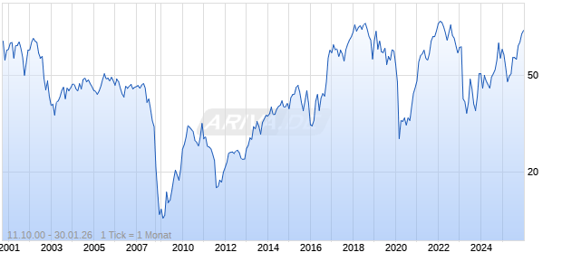 Comerica Inc Chart