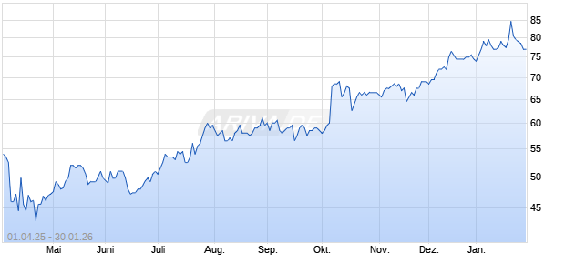 Comerica Aktie Chart