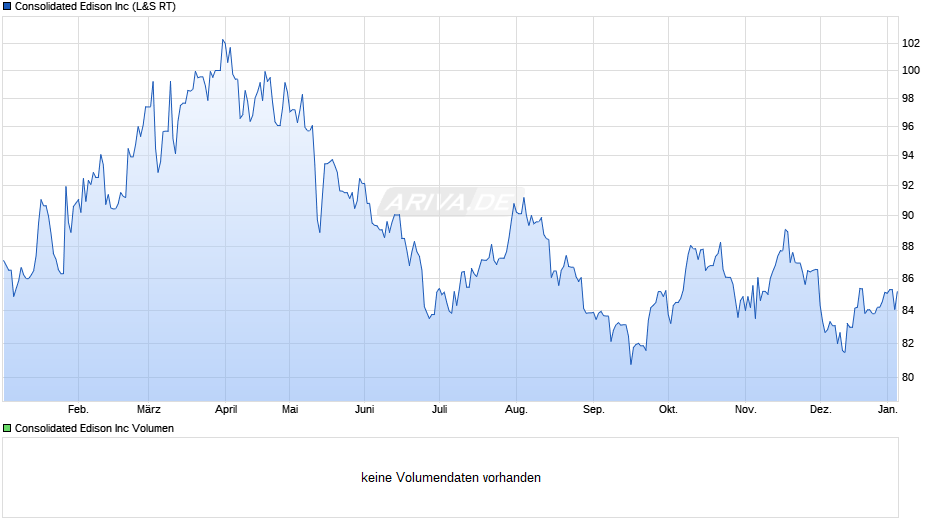 Consolidated Edison Chart