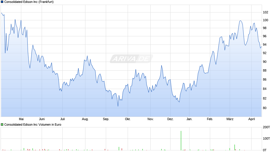 Consolidated Edison Chart