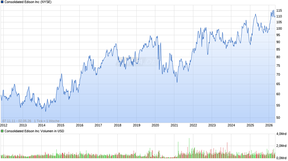 Consolidated Edison Chart