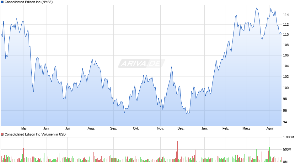Consolidated Edison Chart