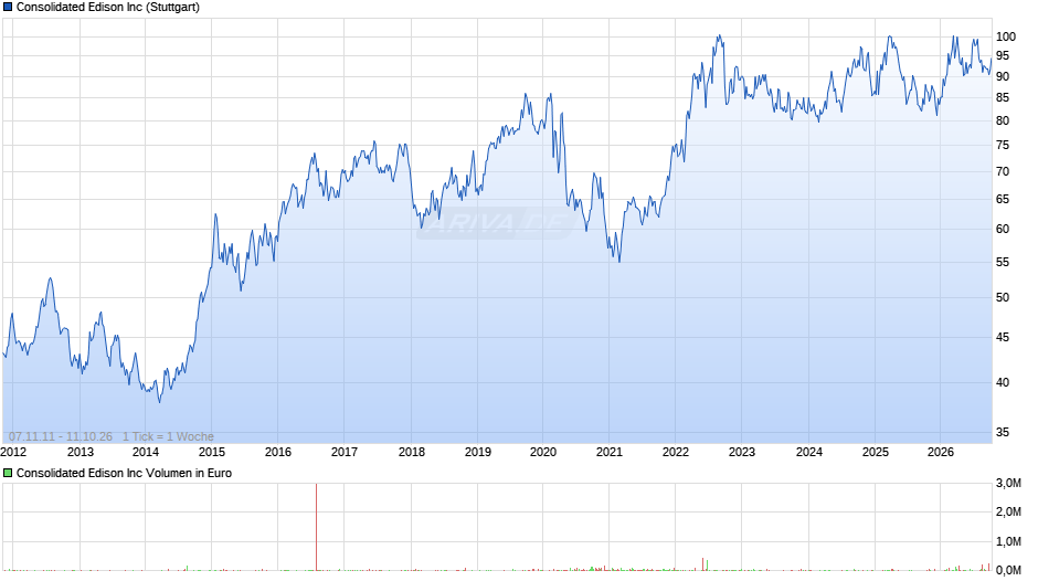 Consolidated Edison Chart