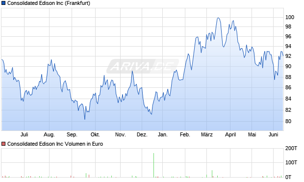 Consolidated Edison Aktie Chart