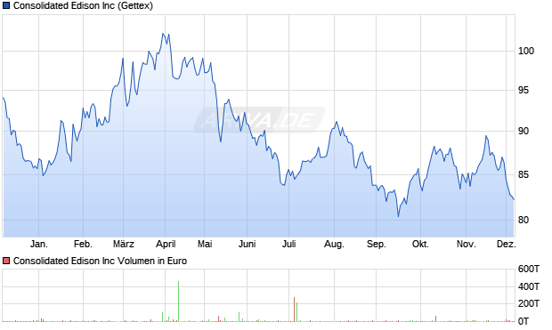 Consolidated Edison Aktie Chart