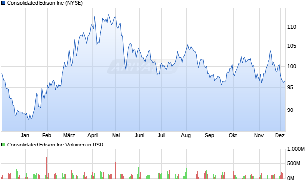 Consolidated Edison Aktie Chart